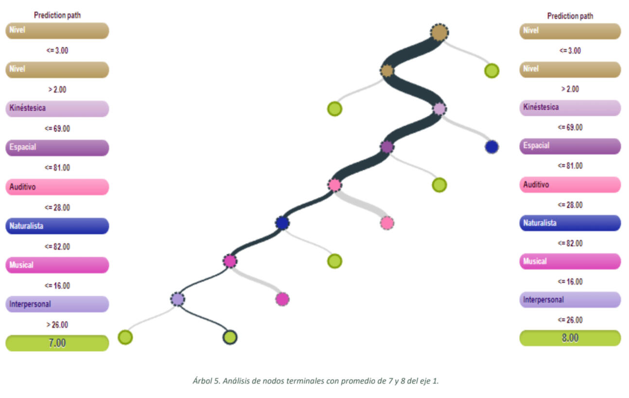 Desicon Tree Diagram